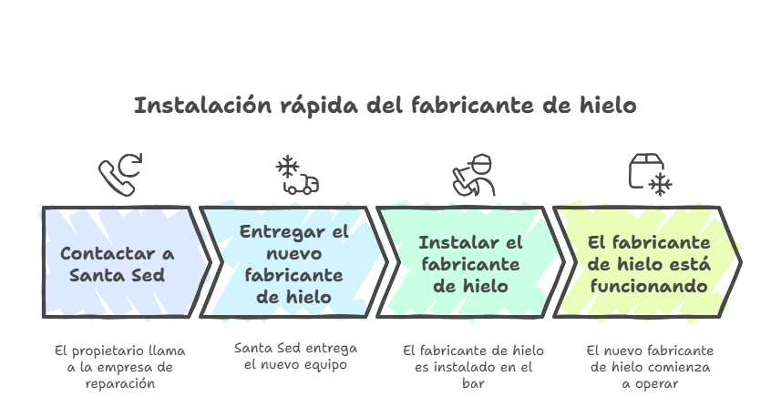 renting de fabricadores de hielo